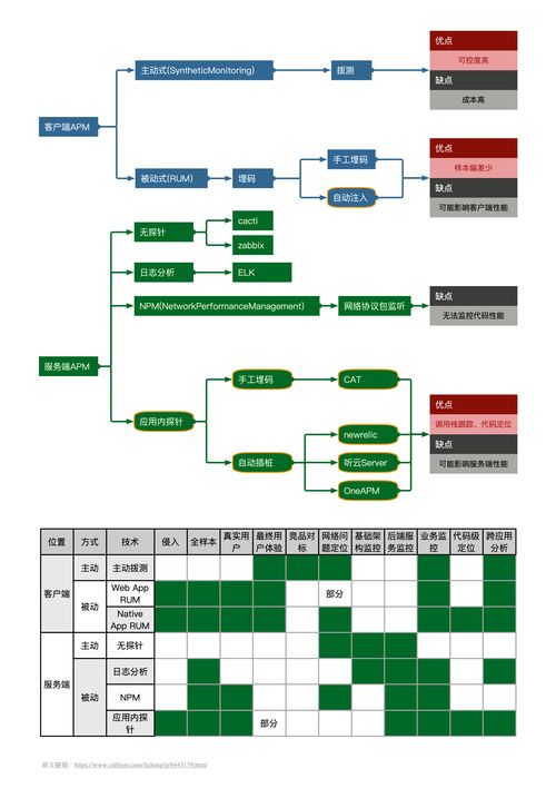 APM技術(shù)分類思維導(dǎo)圖與計(jì)算機(jī)網(wǎng)絡(luò)技術(shù)開(kāi)發(fā)的深度融合